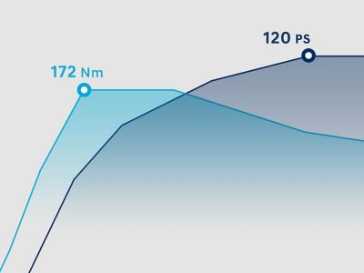 Tabla de rendimiento del motor de gasolina T-GDi de 1,0 l de Hyundai. Potencia máx.: 120 CV. Par máx.: 172 Nm.