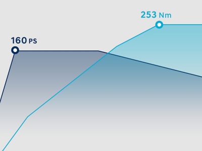 Graphic showing the performance of the 1.0 T-GDi petrol engine in the Hyundai i30.