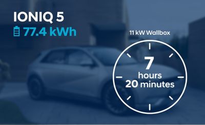 The Hyundai IONIQ 5 long-range battery loads in 6 hours and 6 minutes at an AC charging station.