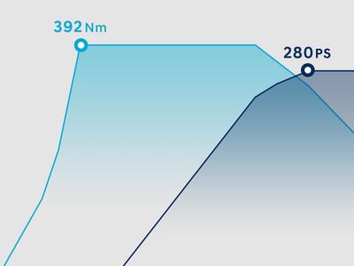 Infografika, ktorá ukazuje krútiaci moment 392 Nm a 280 PS.