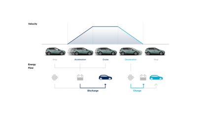 Diagram ukazující, jak ISG, AMS a ERS ovlivňují výrobu a využití energie ve zcela novém modelu Hyundai BAYON.