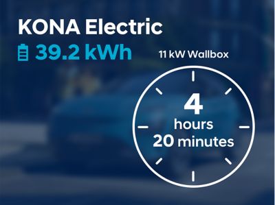 The charging time of a wallbox is 4 hour 20 minutes for the Hyundai KONA Electric.