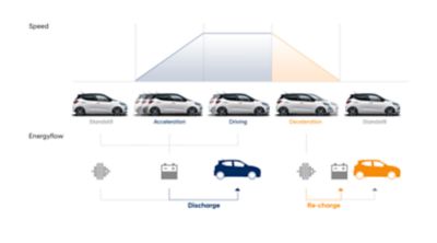 Schema snelheid en energiestroom van de Hyundai i10.