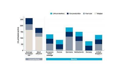 Graphique des émissions du cycle de vie des véhicules électriques et conventionnels en Europe (source : ICCT, 2015).