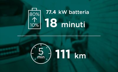 La versione con batteria da 77.4 kWh del crossover elettrico Hyundai IONIQ 5 impiega 18 minuti per caricarsi dal 10 all‘80%
