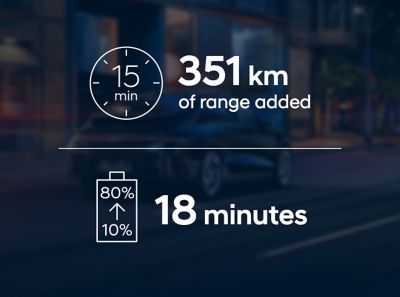 The ultra-fast charging of the new all-electric Hyundai IONIQ 6 adding 351 km range in only 15 min.