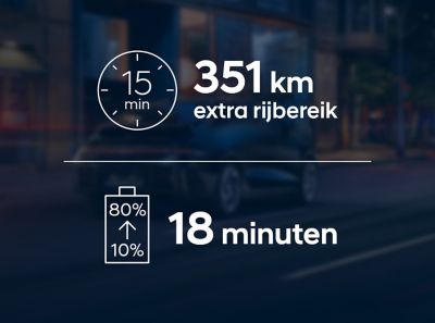 The ultra-fast charging of the new all-electric Hyundai IONIQ 6 adding 351 km range in only 15 min.