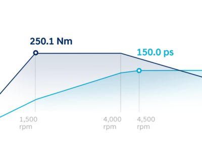 Schemat 1,6-litrowego T-GDi o mocy 150 KM i momencie obrotowym 250,1 Nm w zupełnie nowej linii N Hyundai TUCSON.