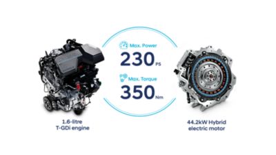 Prestaties van de benzinemotor en elektromotor van de Hyundai TUCSON Hybrid.