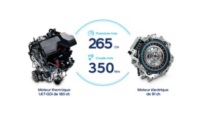 Moteurs électrique et essence du SUV compact Hyundai TUCSON plug-in.