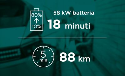 La versione con batteria ad autonomia standard del crossover 100% elettrico Hyundai IONIQ 5 ha bisogno di 18 minuti per caricarsi dal 10 all'80%