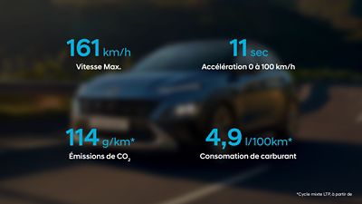 La sportivité et l’efficacité en chiffres du SUV urbain Hyundai KONA Hybrid.