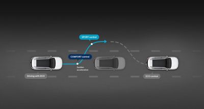 Illustration of the smart driving mode of the new Hyundai Santa Fe 7 seat SUV.