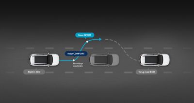 Graphic showing the all-new Hyundai Santa Fe's behaviour in Smart mode.