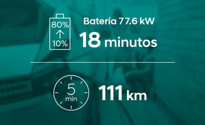 La batería de autonomía extendida del Hyundai IONIQ 5 Eléctrico necesita 18 minutos para pasar del 10% al 80% de carga.