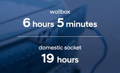 Charging of a Hyundai IONIQ Electric with a 38.3 kWh battery takes 6 h and 5 min with a wallbox