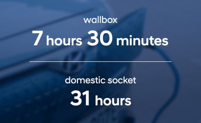 Charging of a Hyundai KONA Electric with a 64 kWh battery takes 7 h and 30 min in a wallbox