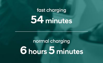 Charging of a Hyundai IONIQ Electric with a 38.3 kWh battery takes 54 minutes with fast charging.