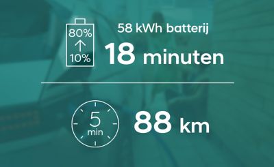 The standard-range battery version of the Hyundai IONIQ 5 electric CUV needs 18 minutes to charge from 10 to 80%