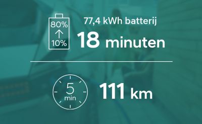 The long-range battery version of the Hyundai IONIQ 5 electric CUV needs 18 minutes to charge from 10 to 80%
