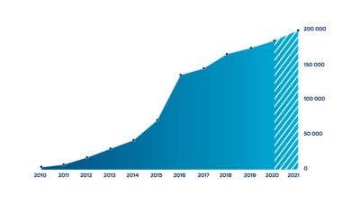 Graphique illustrant la hausse du nombre de bornes de recharge en Europe entre 2010 et 2019.
