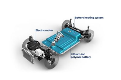 Umístění baterie, jejího topného systému a elektromotoru v plně elektrických vozidlech Hyundai.