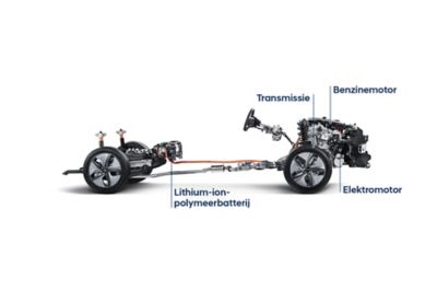The positioning of the battery, electric motor, petrol engine inside the Hyundai Hybrids.