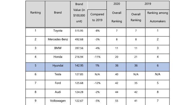 Tech Brands Take Over Interbrand's Best Global Brands Report for 2020