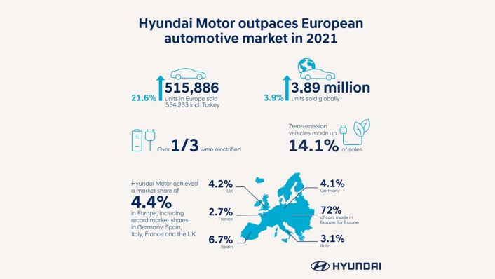Hyundai observes double-digit sales growth in 2021, expects growth