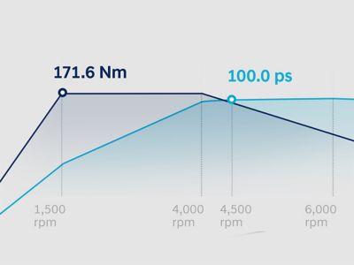 Graph showing the torque and power curves of the i00's 1.0 litre T-GDi petrol engine