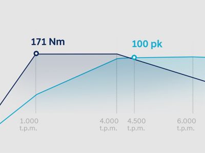 Graph showing the torque and power curves of the all-new i20's 1.0 litre T-GDi petrol engine