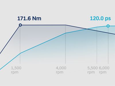 Graph showing the torque and power curves of the i20's 1.0 litre T-GDi petrol engine