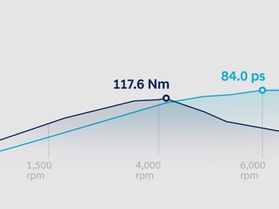 Graph showing the torque and power curves of the Bayon's 1.2 litre MPi petrol engine