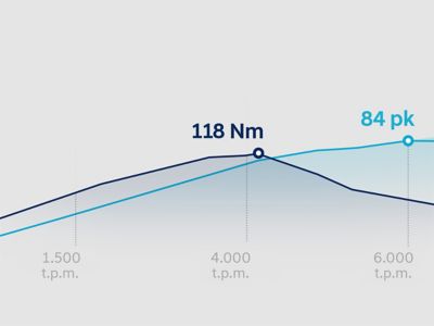 Graph showing the torque and power curves of the all-new i20's 1.2 litre MPi petrol engine
