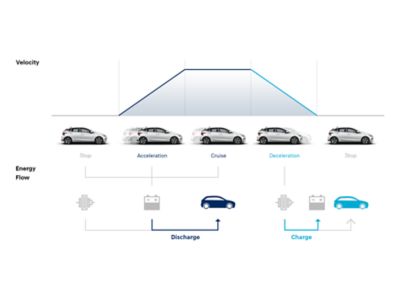 Diagramm, das zeigt, wie die Start-Stopp-Automatik, das Lichtmaschinenregelsystem und das Energierückgewinnungssystem die Energieerzeugung und den Energieverbrauch im Hyundai i20 steuern.