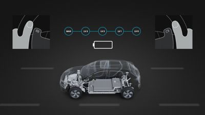 Grafika, ilustrující nastavitelnou funkci rekuperačního brzdění v modelu Hyundai Kona Electric.