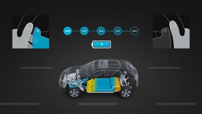 Grafica che illustra la funzionalità di frenata a recupero regolabile in Hyundai KONA Electric.