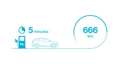 Ilustración que indica que con 5 minutos de carga tiene 666km de autonomía.