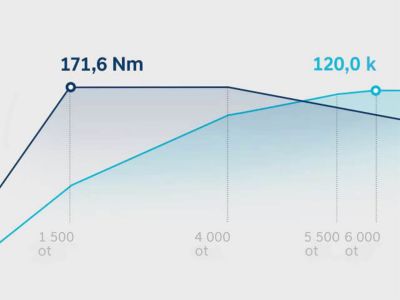 Graf, znázorňující průběhy točivého momentu a výkonu, zážehového motoru 1,0 T-GDI zcela nového modelu Bayon.