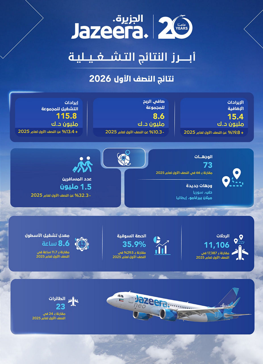 طيران الجزيرة تسجل تراجعاً بنسبة 10.3% في أرباح النصف الأول من 2026 وسط تحديات جيوسياسية وتشغيلية، والإيرادات تنمو بنسبة 13.4%