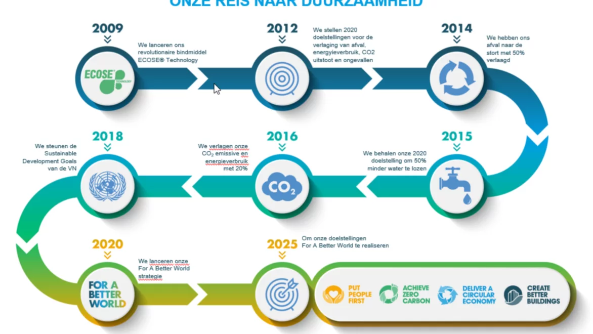 NL Infographic onze duurzaamheidsreis bij Knauf Insulation 2009-2020