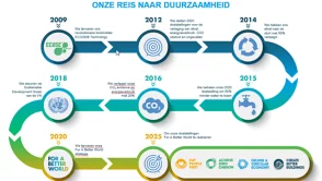 NL Infographic onze duurzaamheidsreis bij Knauf Insulation 2009-2020