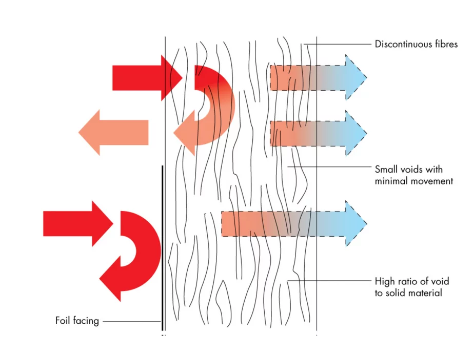 The Science of Insulation Explained | Knauf Insulation Australia