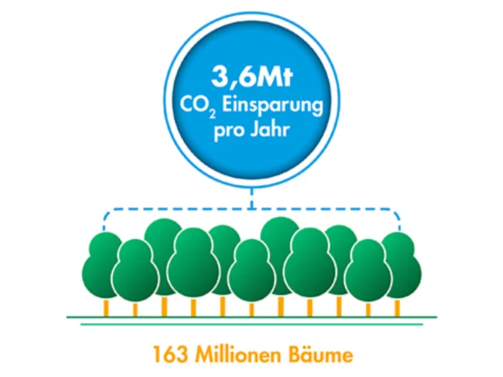 163 Millionen Bäume