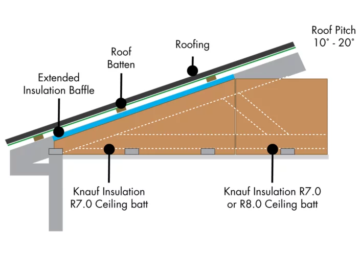 H1 Centre | Ceiling Insulation