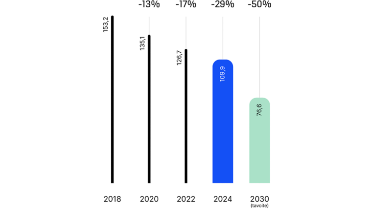 Greenhouse-gas-emissions-from-own_operations_FI_target:760x428%2816-9%29