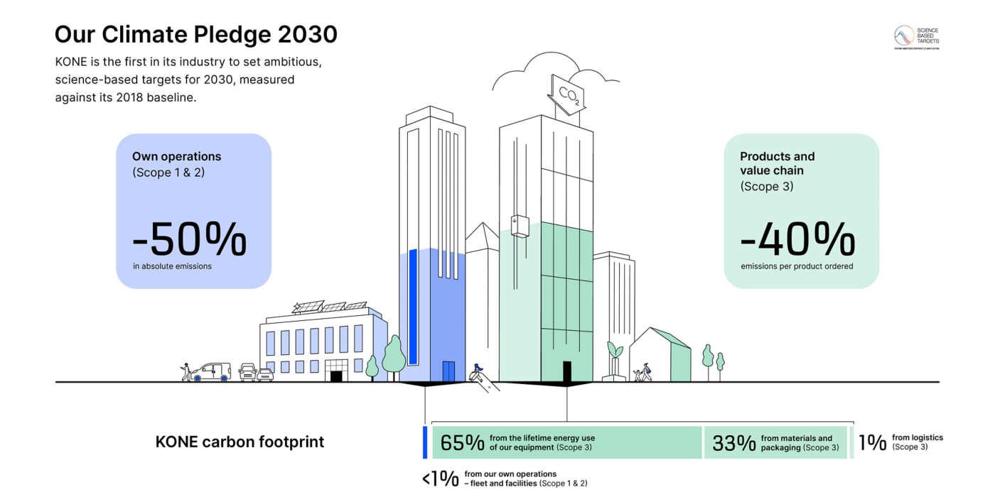 KONE_climate_pledge_2030_EN:1400x700