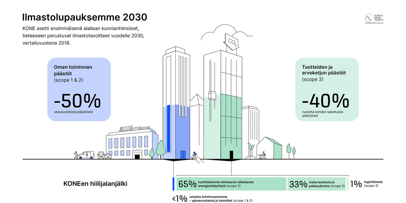 KONE_climate_pledge_2030_FI:1400x700