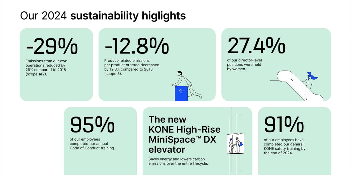 KONE_sustainability_highlights_2024_EN:1400x700