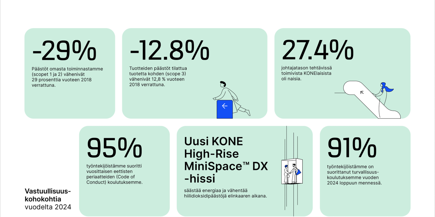 KONE_sustainability_highlights_2024_FI:1400x700